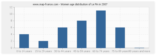 Women age distribution of Le Pin in 2007